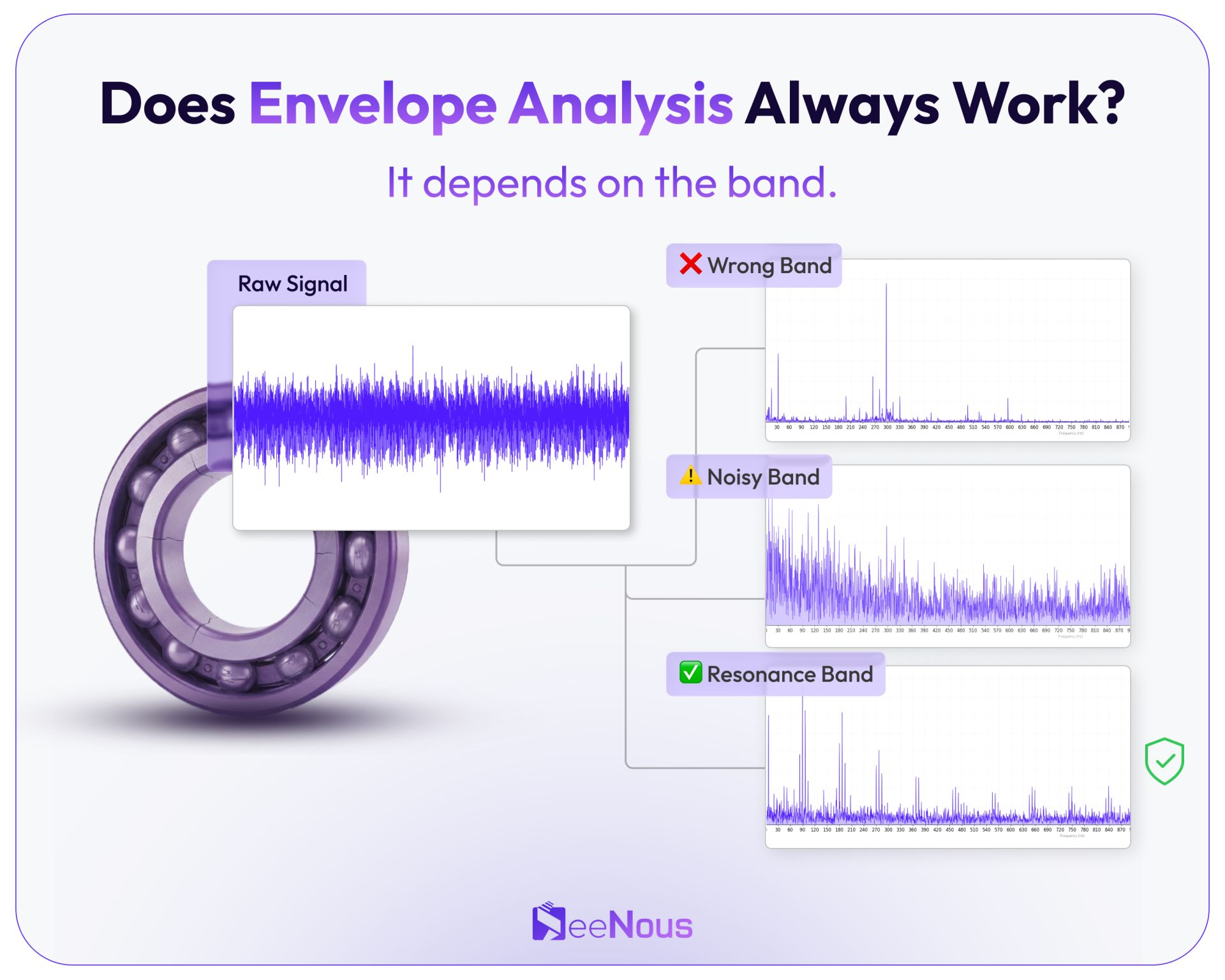 مقایسه خروجی Envelope Analysis در باند فرکانسی نامناسب، نویزی و باند رزونانس